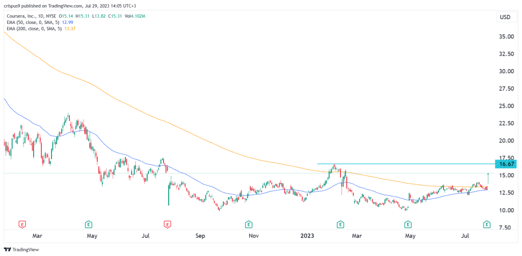 Coursera Inc Share Price today - Invest in COUR Stock | Market Cap, Quote, Returns & More