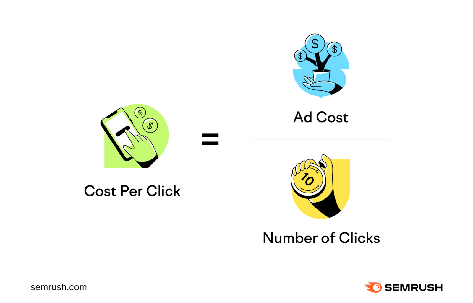 Cost Per Click (CPC) Explained, With Formula and Alternatives