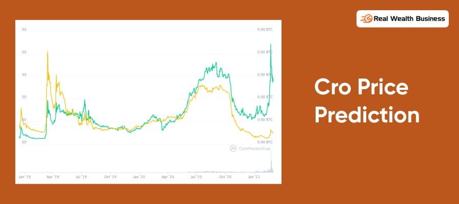 Cronos (CRO) Price Prediction - 