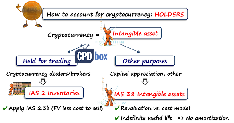 Introduction to accounting for cryptocurrencies under IFRS - CPA Canada