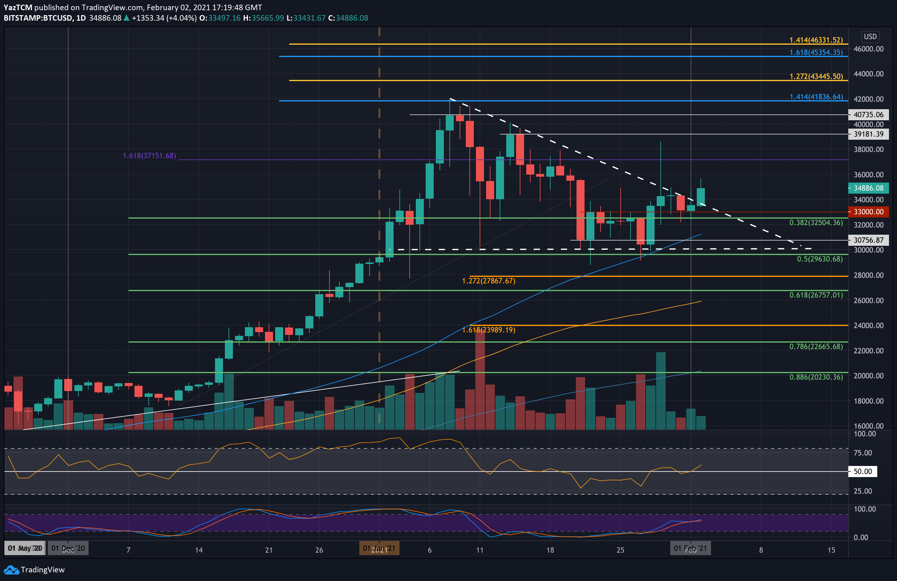 Technical Analysis - CoinDesk