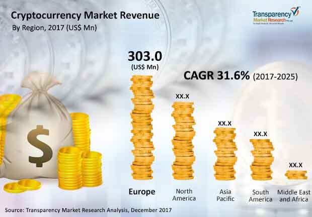 Top Cryptocurrency Prices and Market Cap