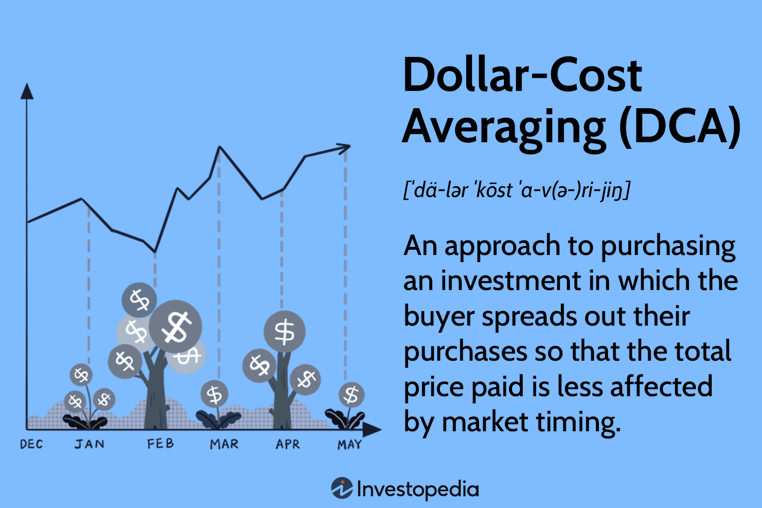 Dollar-Cost Averaging (DCA) Explained With Examples and Considerations