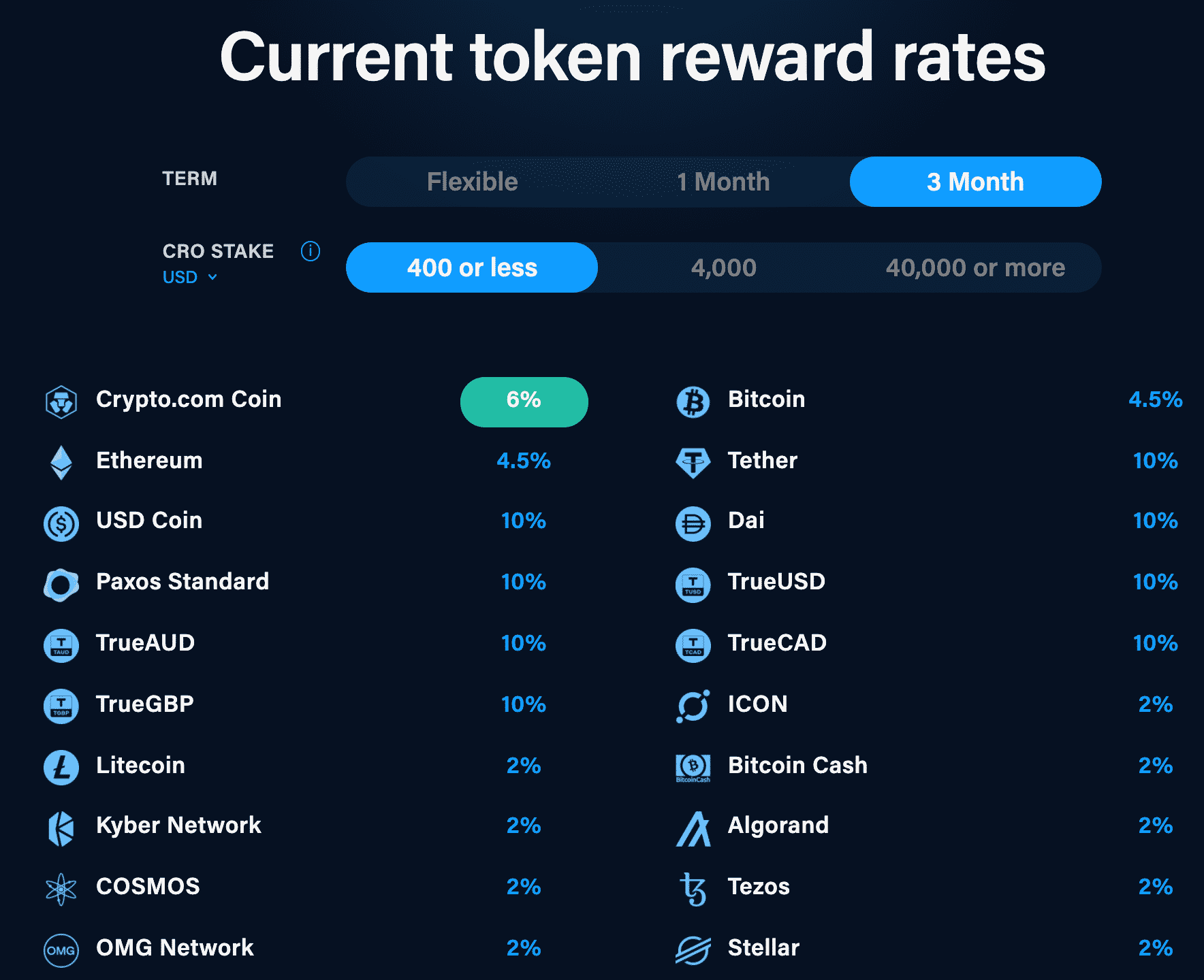 Best Crypto Interest Rates in 