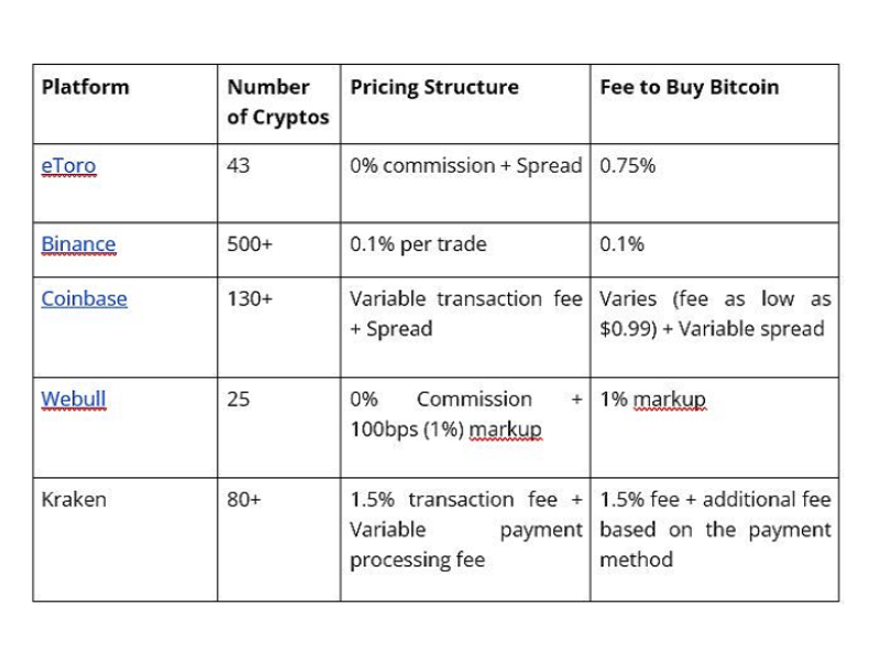 Top 7 Low-Fee Cryptocurrency Exchanges in 