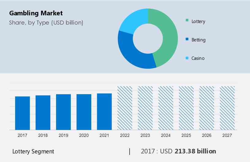 Blockchain Gaming Market Size, Share Global Analysis Report, 