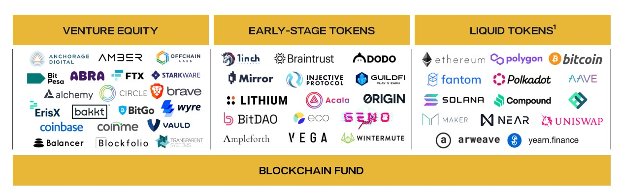 List of Crypto Fund Manager Profiles by Region - SWFI