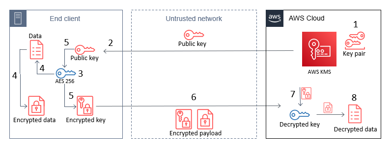 rsa_encrypt - Dart API docs