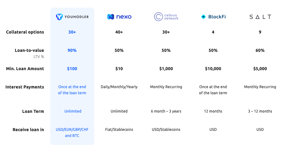 Crypto Lending Explained - Comparing Loan Platforms - Tokize