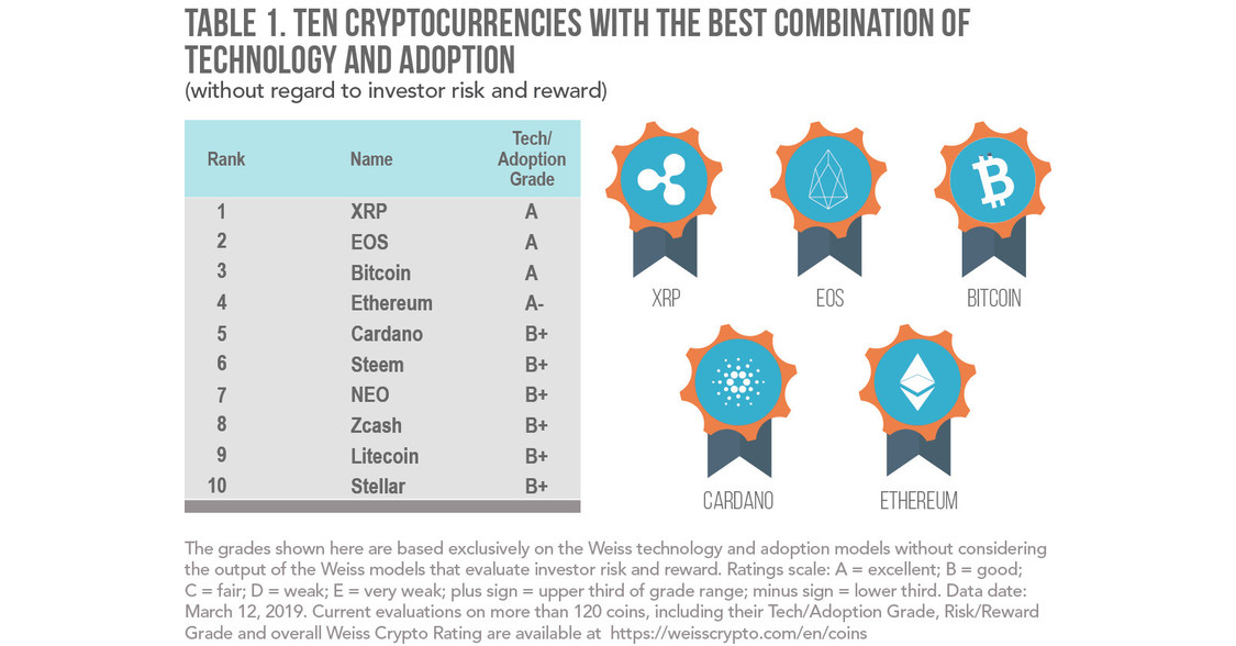 List of Cryptoassets by Rating - Wikirating