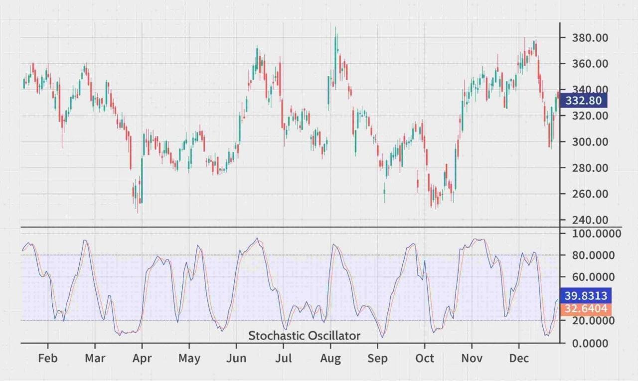 Top Indicators for a Scalping Trading Strategy