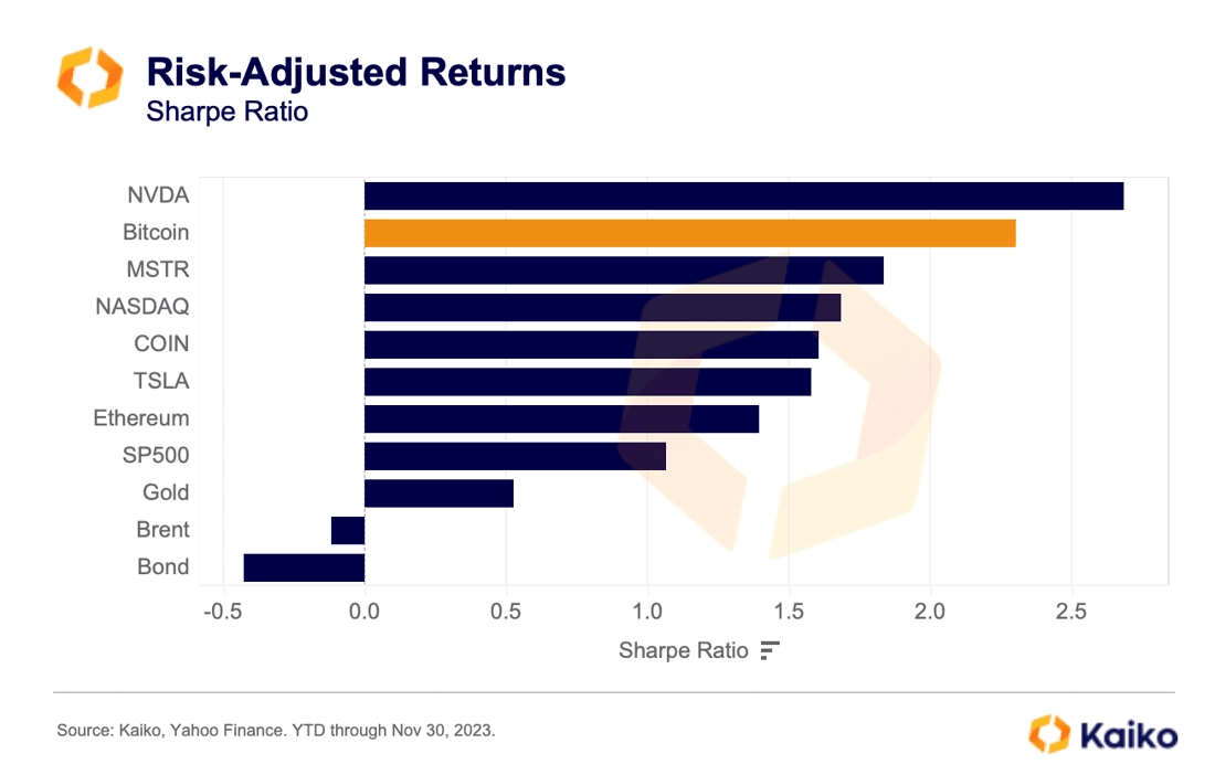 Ethereum return on investment | Statista