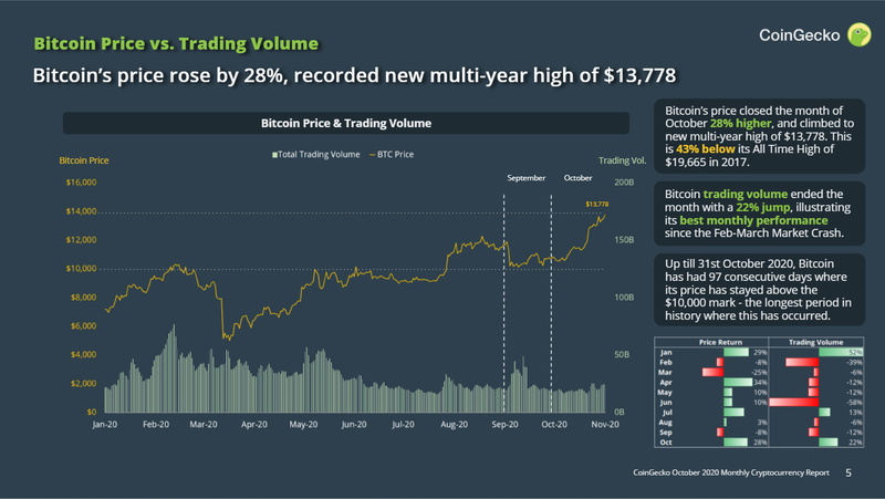 Top Coins Performance in October - Cryptorank News