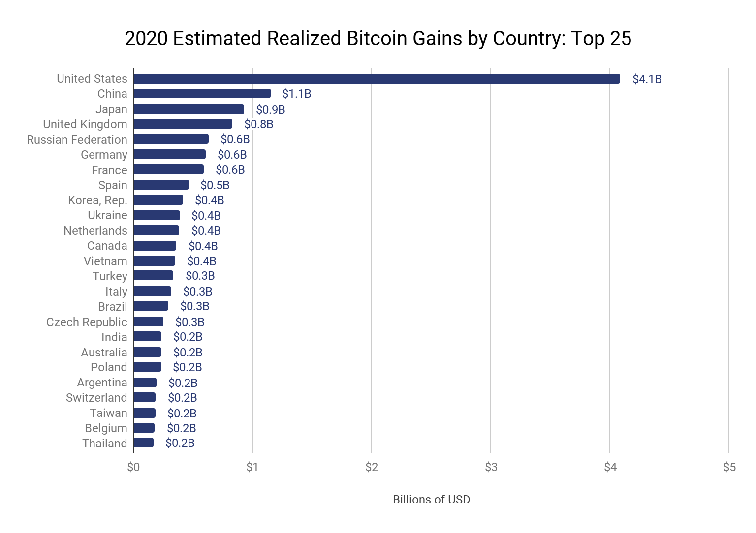 Countries Where Cryptocurrencies Are Traded Around the Globe