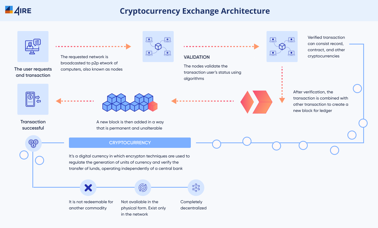 How to Build Cryptocurrency Exchange & Trading Platform