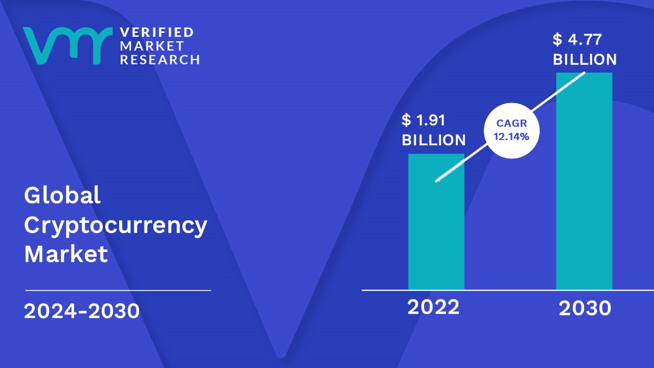 Cryptocurrency Market Size