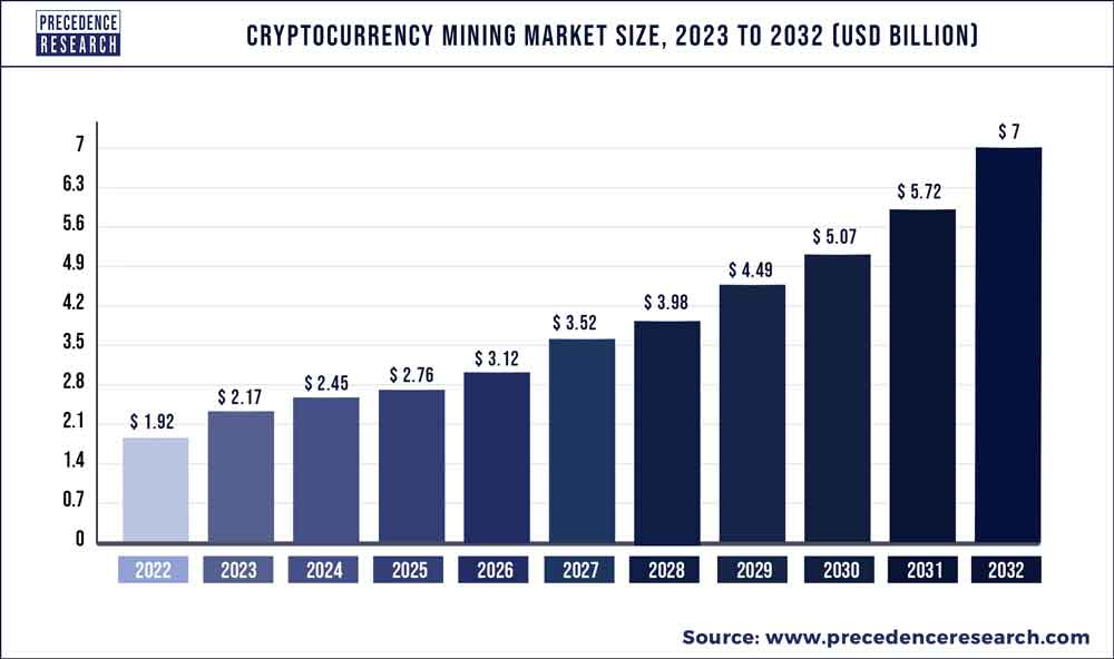 Cryptocurrency Market Size USD Million by 