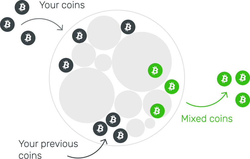 ELI5 What is a Cryptocurrency Mixer? (AKA Tumbler) Are mixers legal?