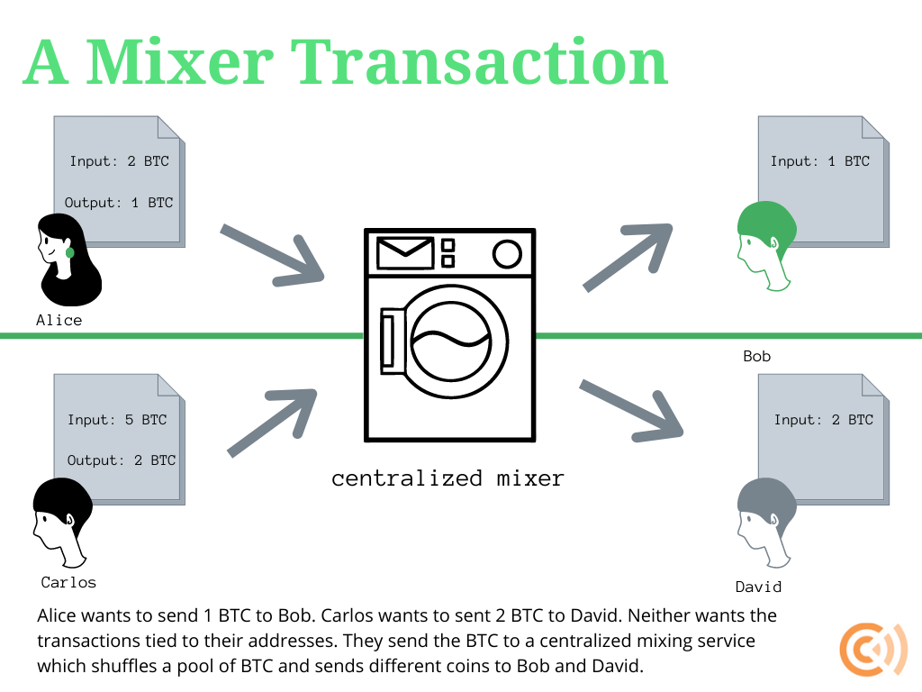 Coin mixer: What is it and how does it work? | OKX