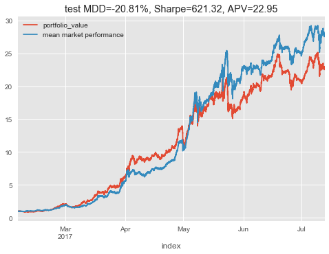 Cryptocurrency portfolio management with deep reinforcement learning - Details - 西安交通大学机构知识库