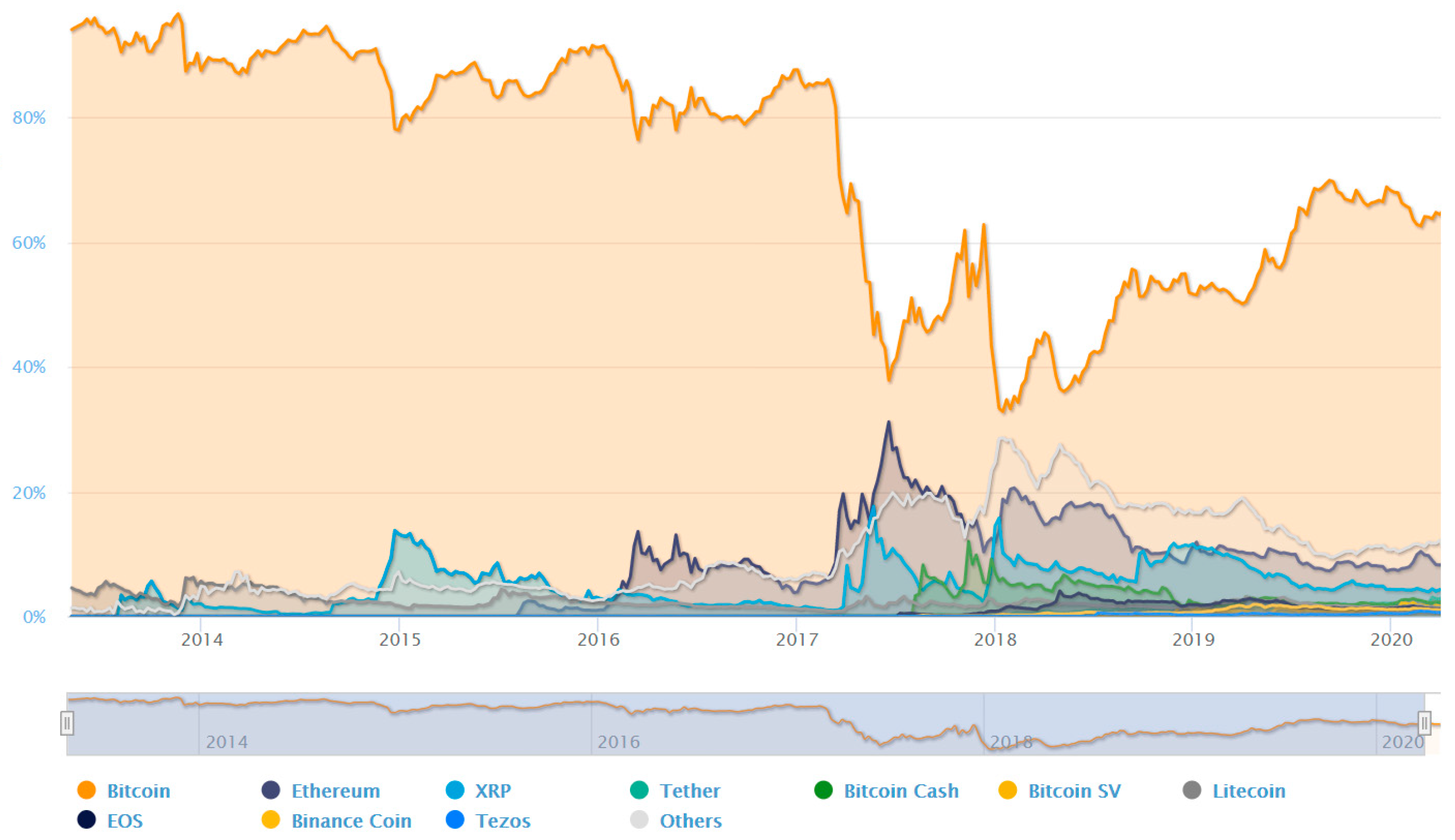 Cryptocurrency Prices