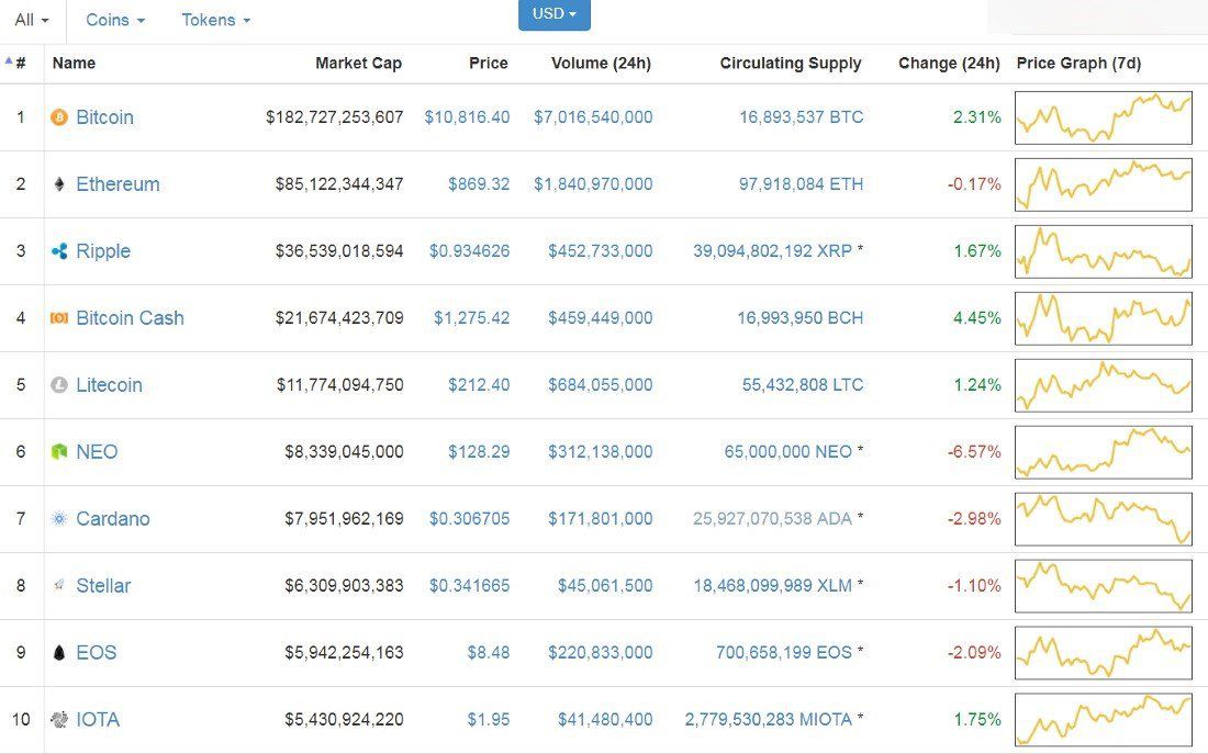 Top Cryptocurrency Prices and Market Cap