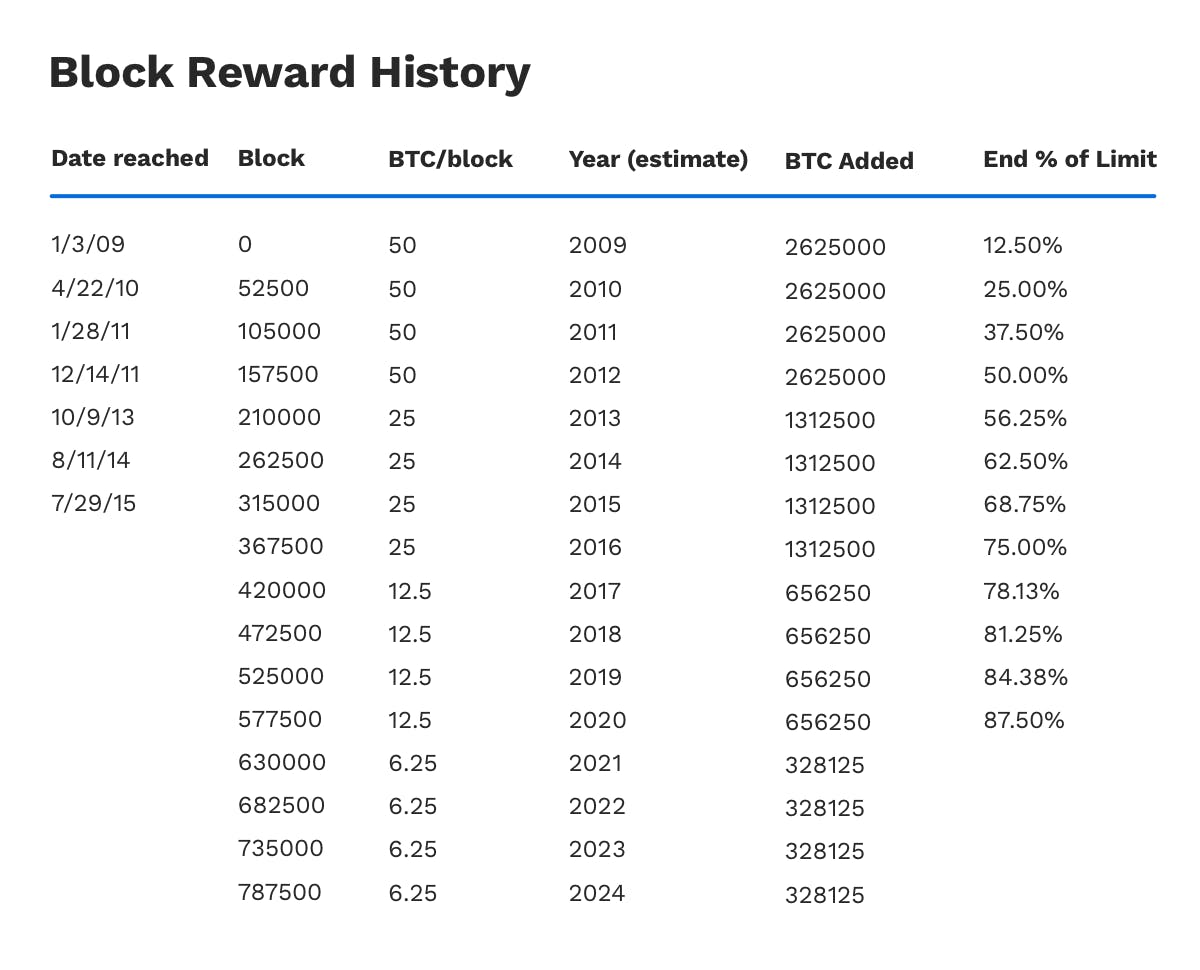 Cryptocurrency Fees Chart and Crypto Fee Calculator