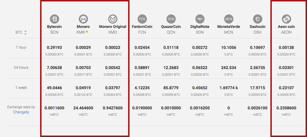 Top 4 Cryptonight / Cryptonote protocol coins to mine