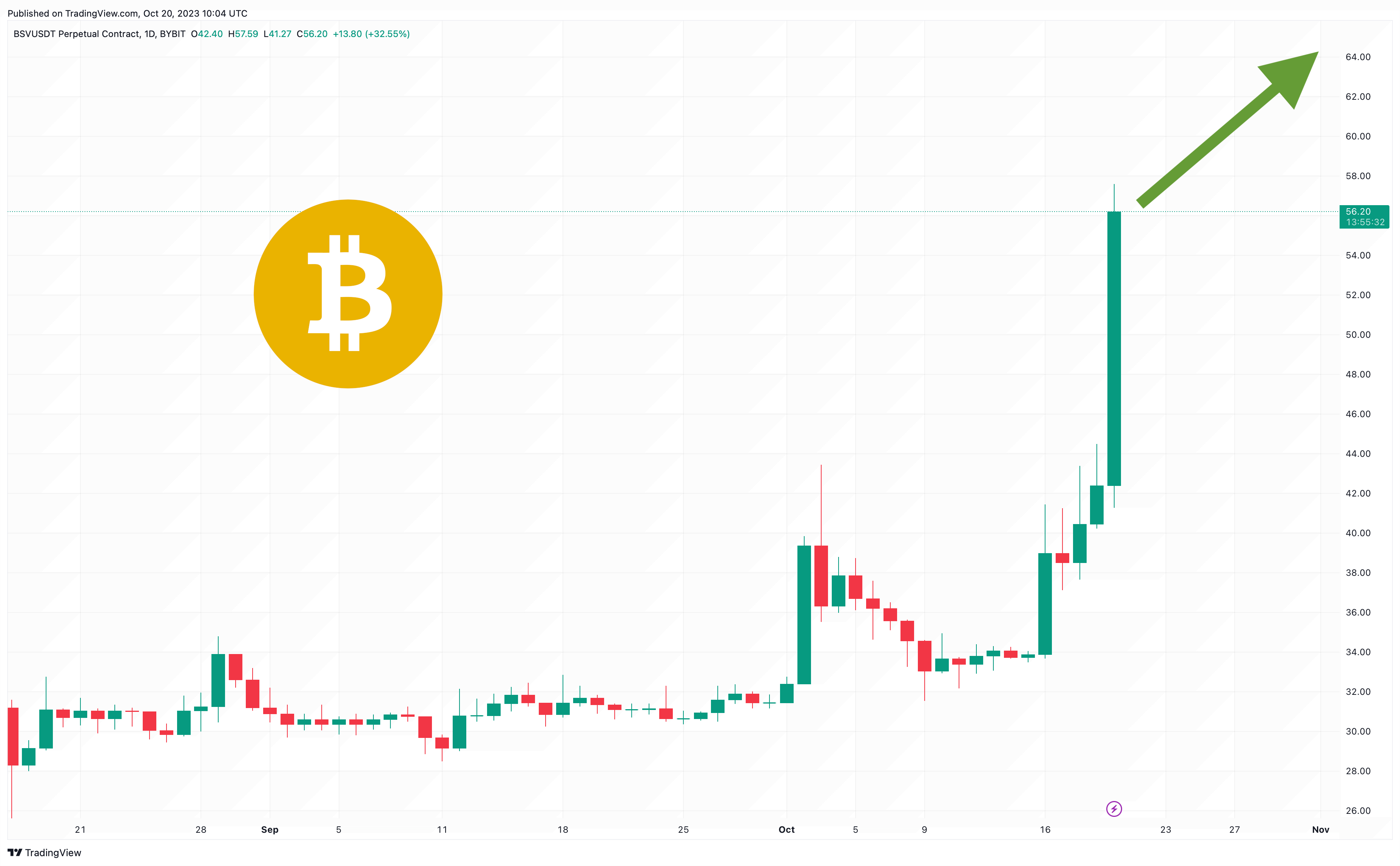 Bitcoin SV (BSV) Price CAD | News, Trends & Charts | Bitbuy