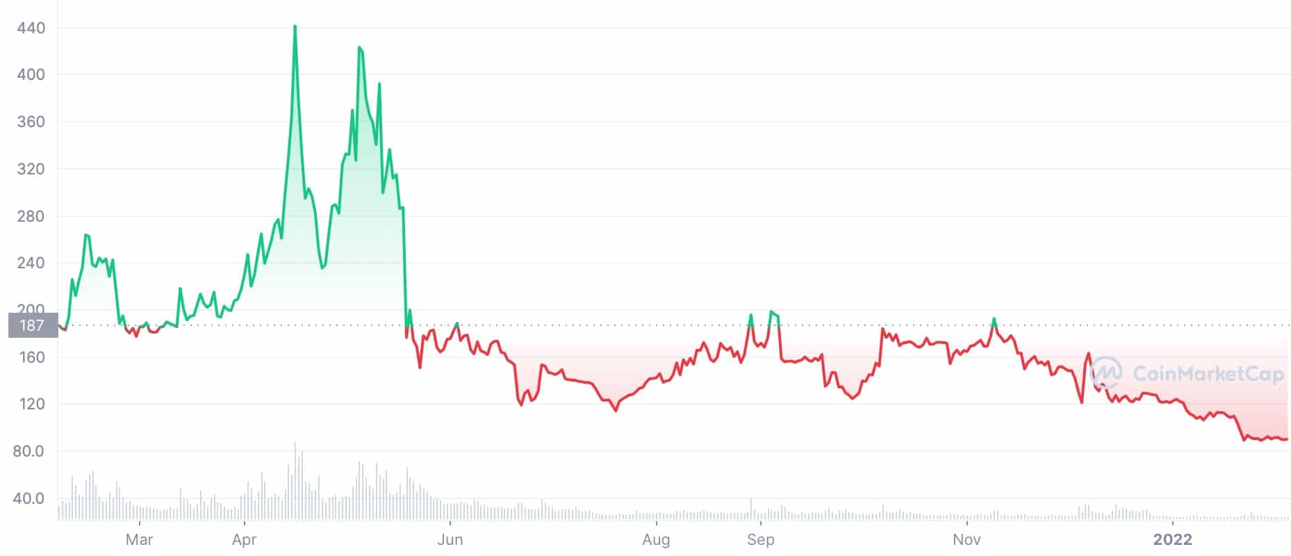 Bitcoin SV Price History | BSV INR Historical Data, Chart & News (18th March ) - Gadgets 