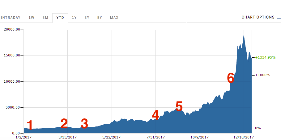 Bitcoin Price Forecasts December 27, , Technical Analysis | FXEmpire