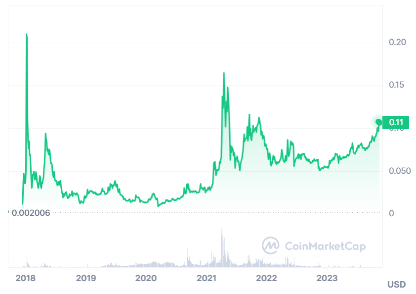 Tron Price and Chart — TRX to USD — TradingView