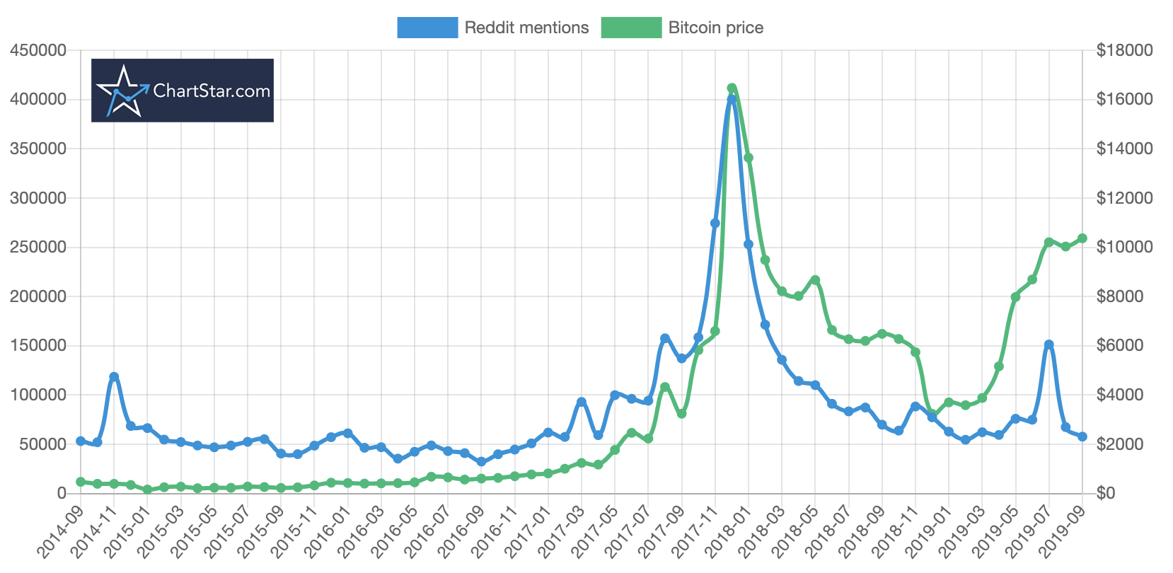 Correlation analysis between Reddit sentiments and Ether (ETH) price action | NTU Singapore