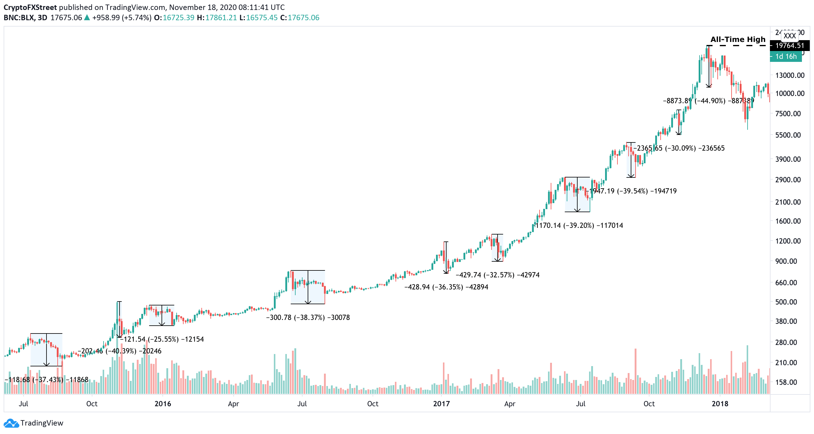 Bitcoin Price History Chart (, to )