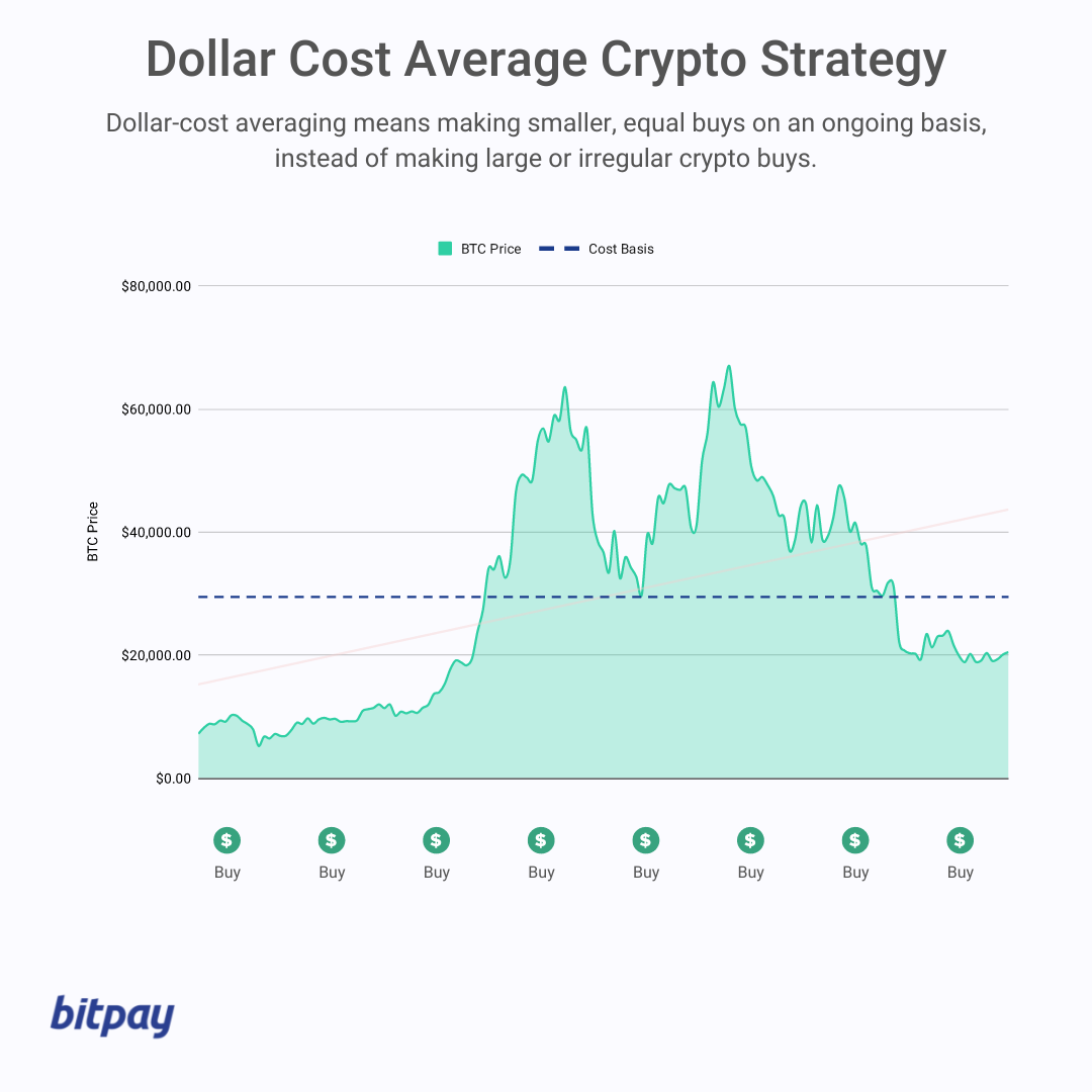 Dollar Cost Averaging (DCA) with Cryptocurrencies