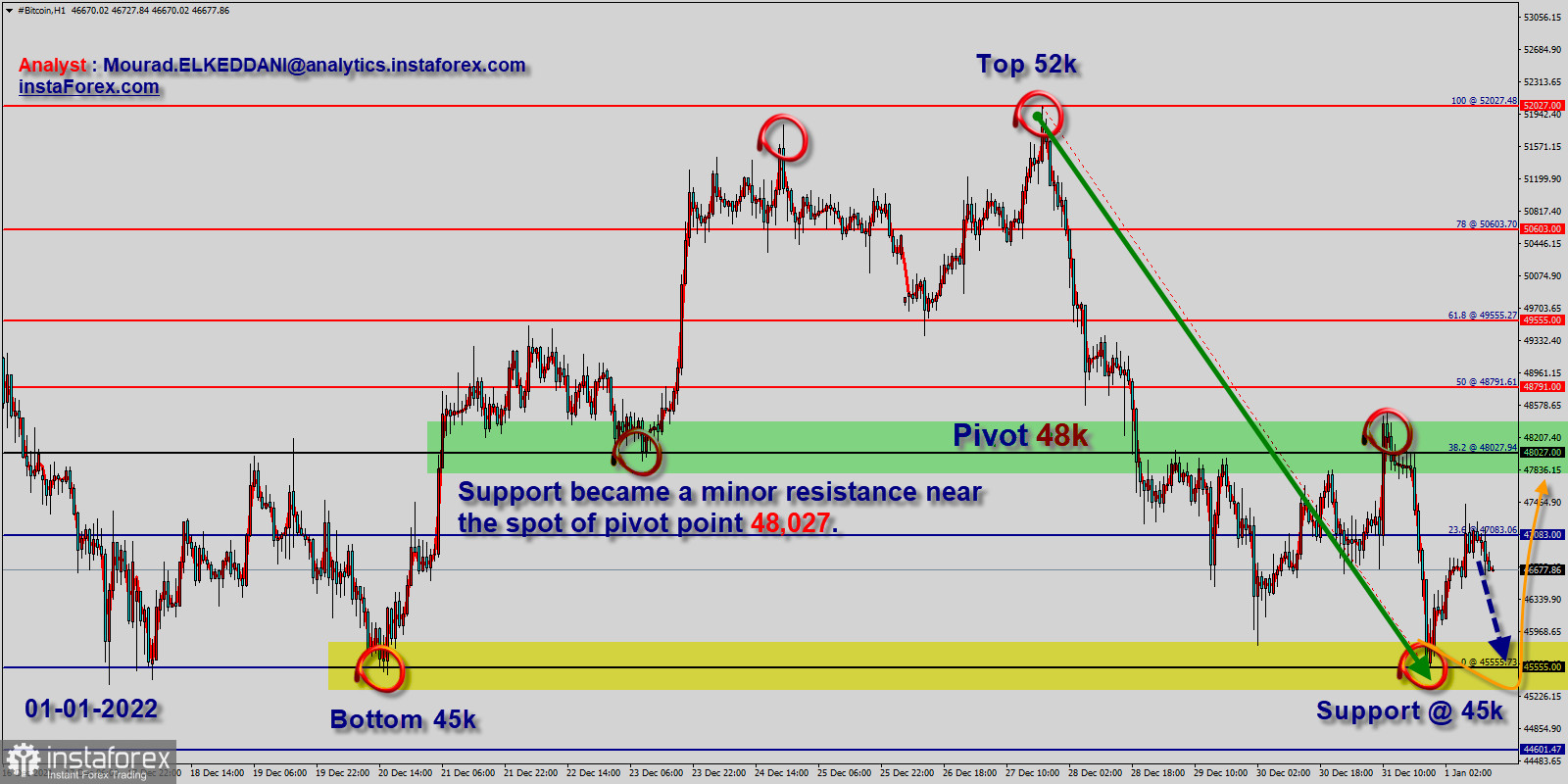 Bitcoin (BTC) - Technical Analysis - Complete report - Cryptocurrency - Investtech