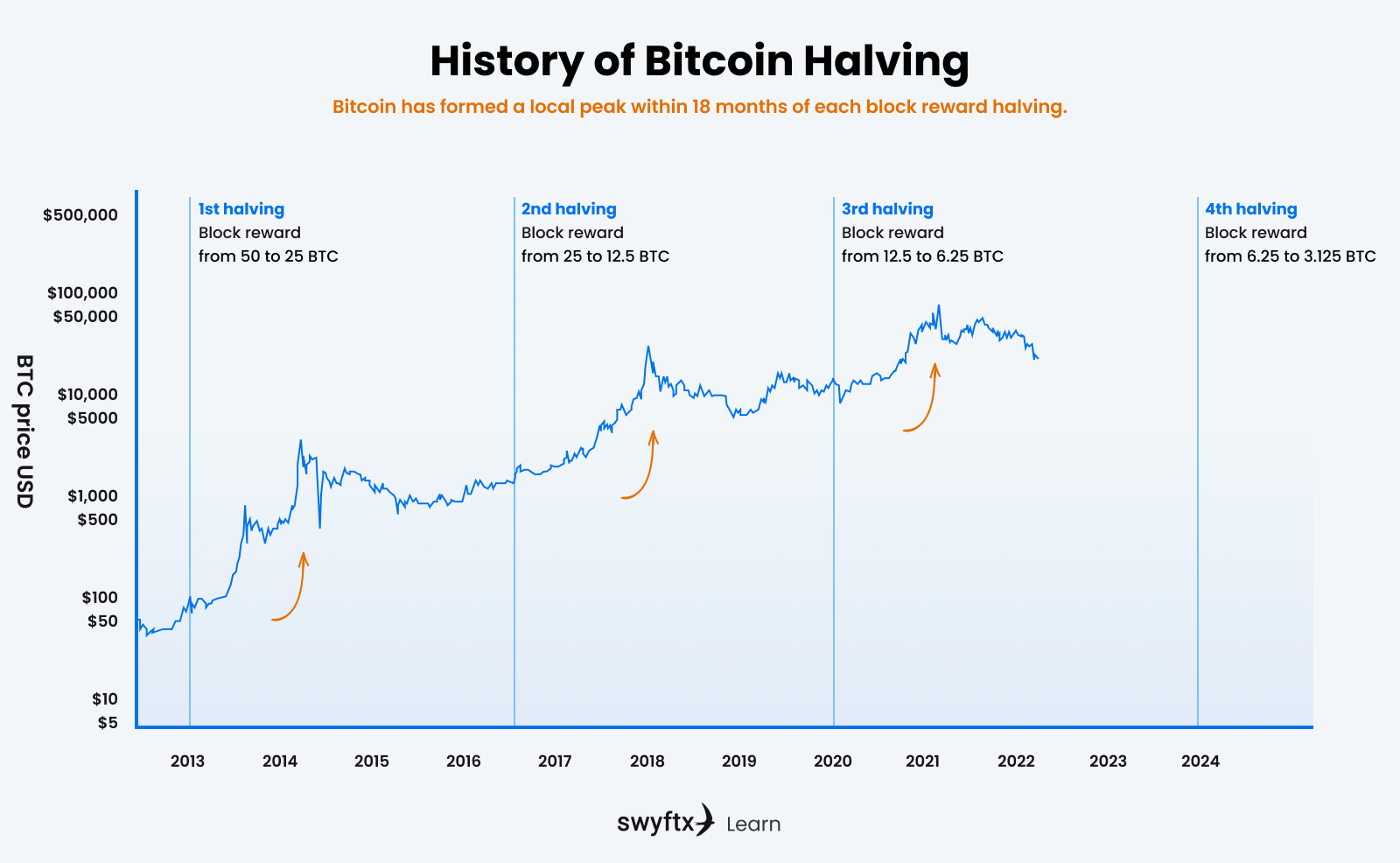 The next bitcoin halving is coming. Here’s what you need to know - Blockworks