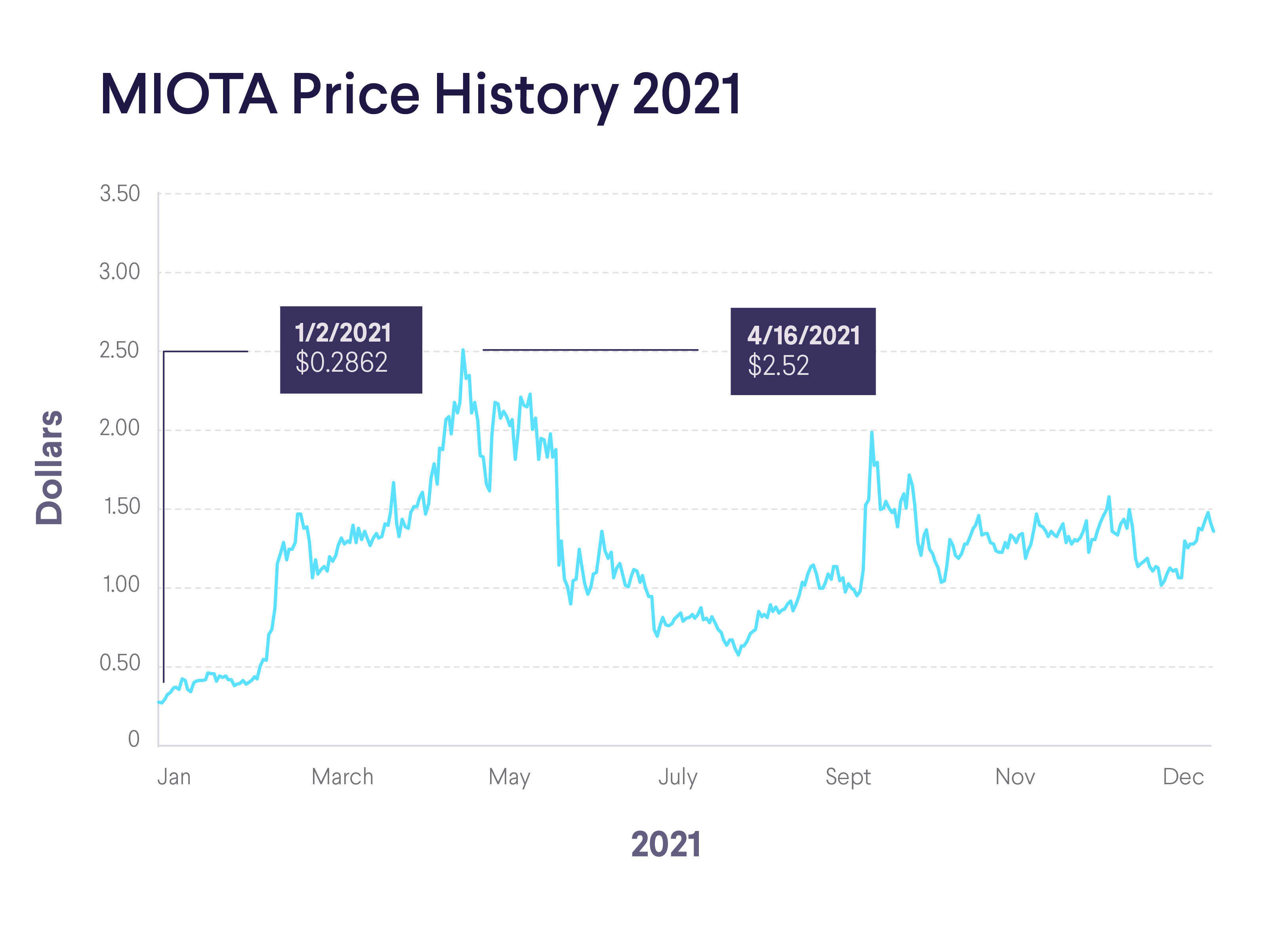 Buy IOTA with Credit or Debit Card | Buy MIOTA Instantly