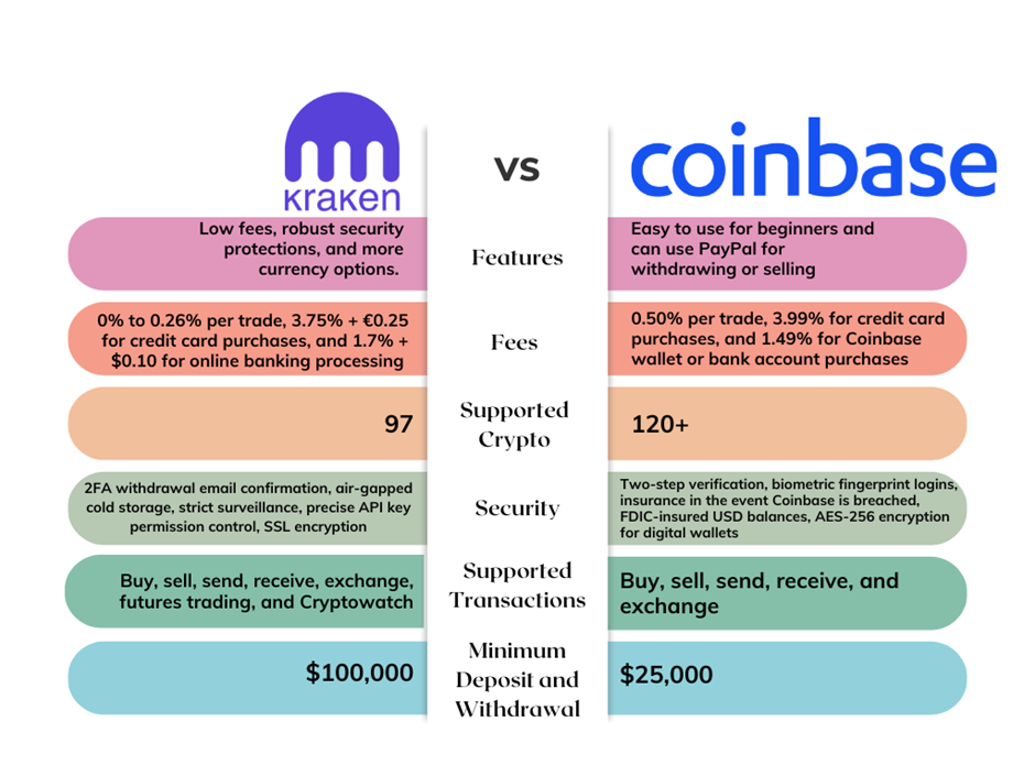 Coinbase vs Kraken | Which is the Best Crypto Exchange in USA?