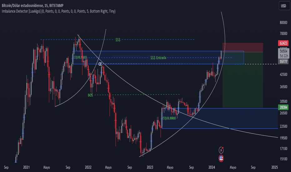 Bitcoin Trade Ideas — BINANCE:BTCUSD — TradingView