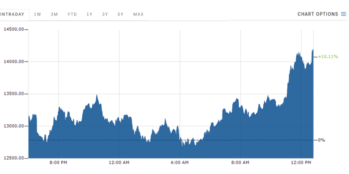 Bitcoin Price Chart and Tables | Finance Reference