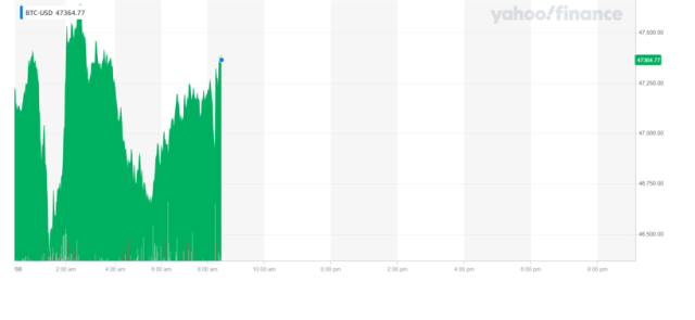 Bitcoin surges above $60,, Salesforce and HP earnings on tap: Yahoo Finance Live