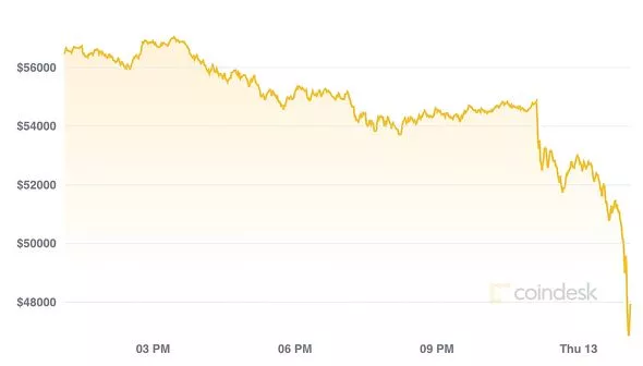 Bitcoin (BTC) Price Drops 10% After All-Time High, Crypto Liquidations Soar to $M