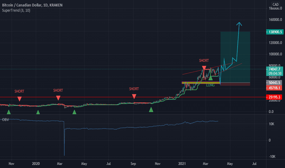 Bitcoin Canadian Dollar - BTC/CAD price | BTCCAD Quote & Chart