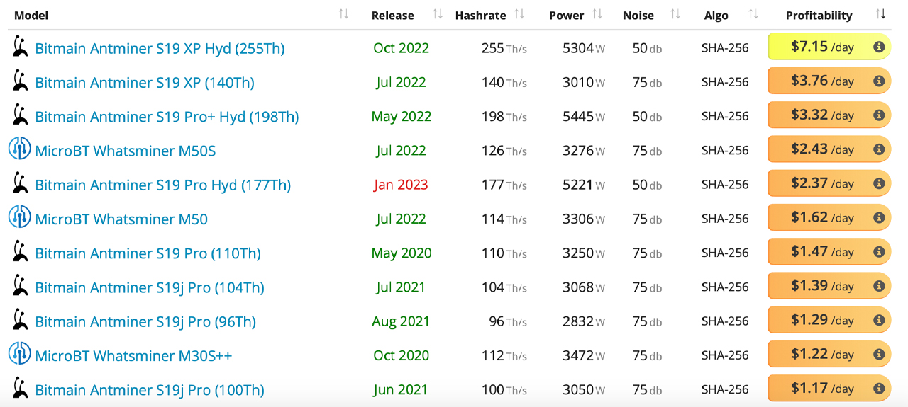 Miner Profitability | Mining Calculator | BT-Miners