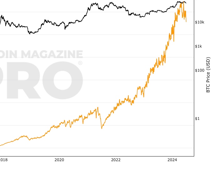 Bitcoin Hashrate vs Price | Newhedge