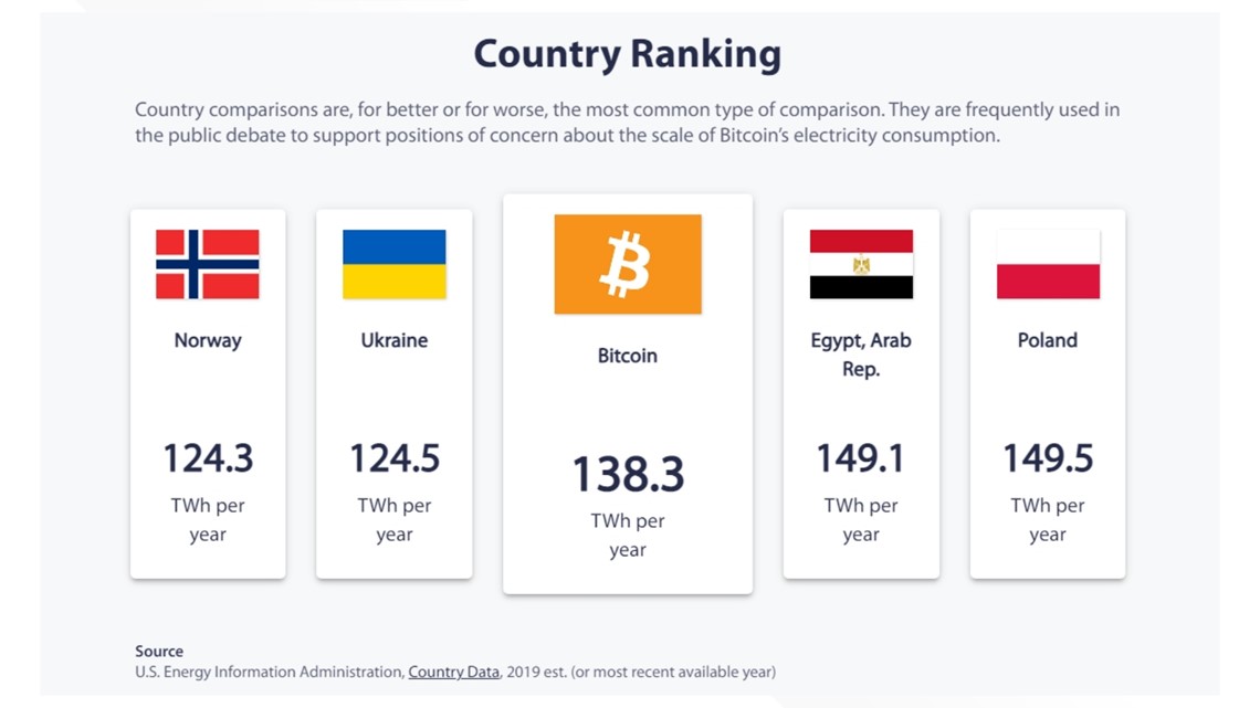 How Much Power Does Crypto Use? The Government Wants to Know - CNET