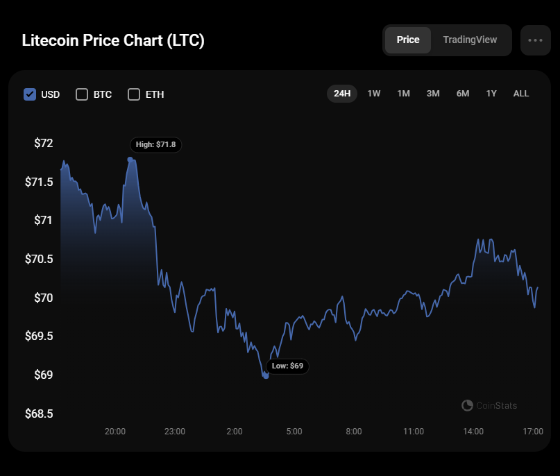 Litecoin (LTC) Price Prediction , - Forecast Analysis