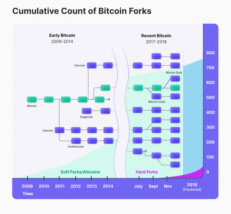 7 Bitcoin Hard Forks That Changed The Network For Good - WazirX Blog