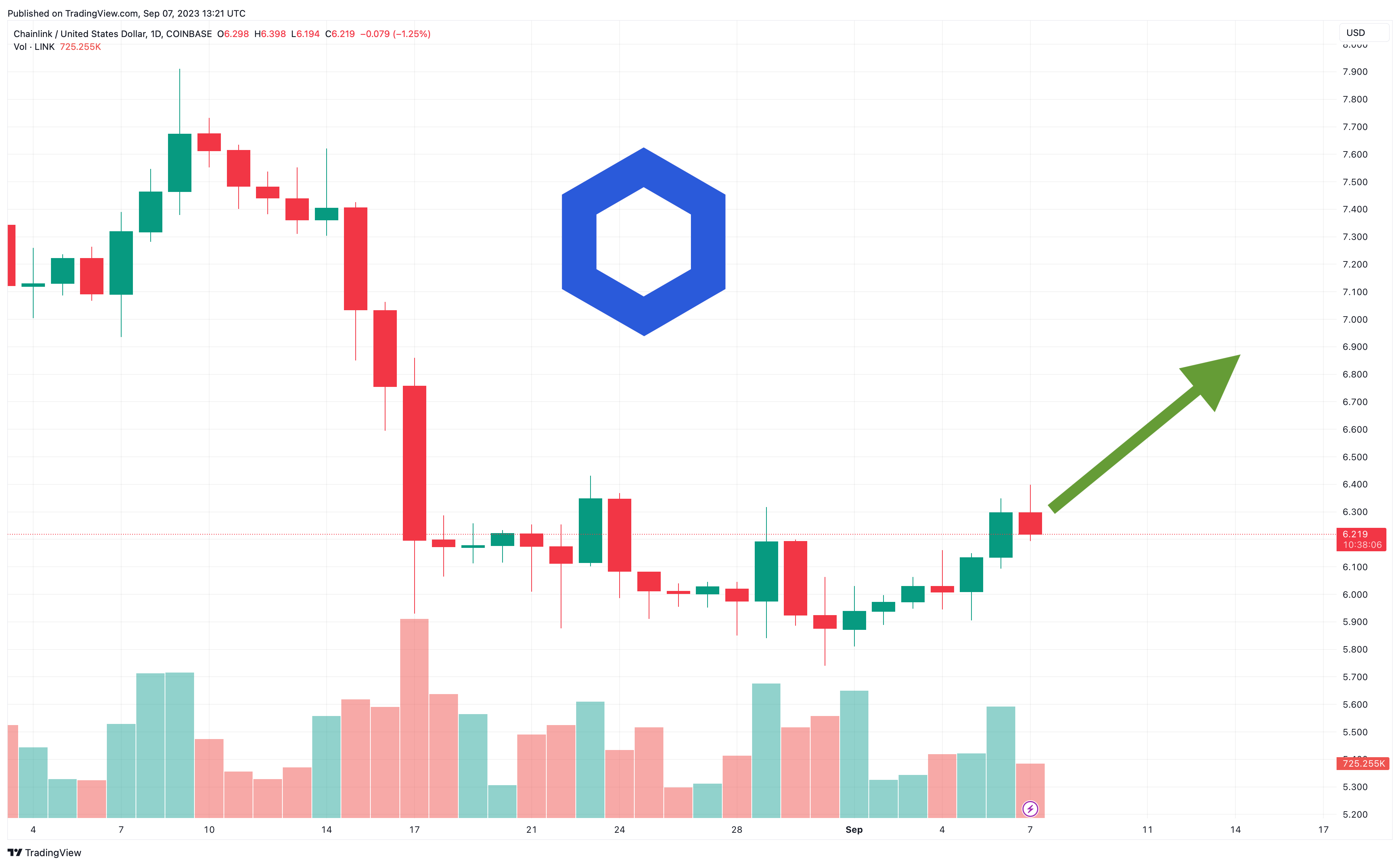 Chainlink Price